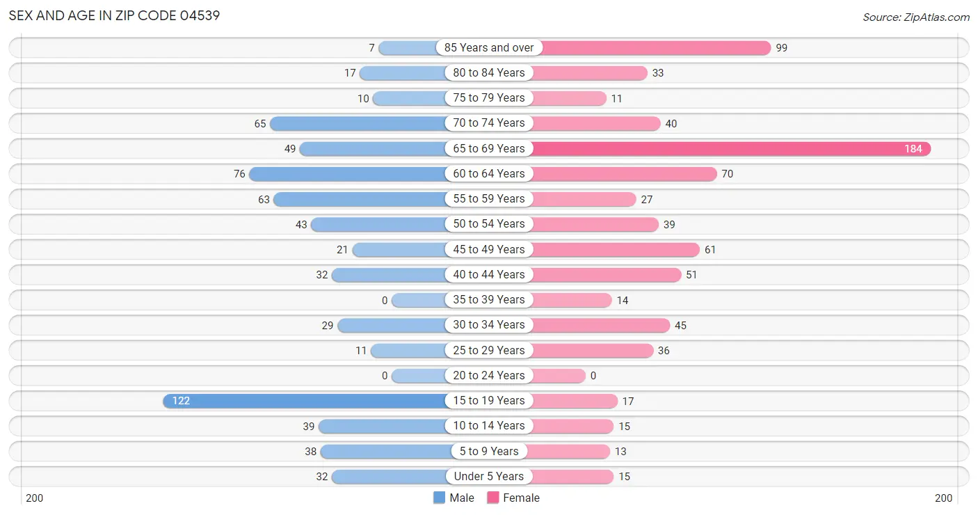 Sex and Age in Zip Code 04539