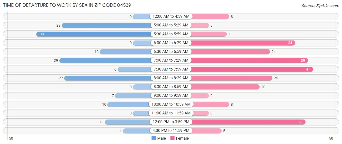 Time of Departure to Work by Sex in Zip Code 04539