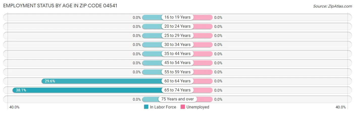 Employment Status by Age in Zip Code 04541