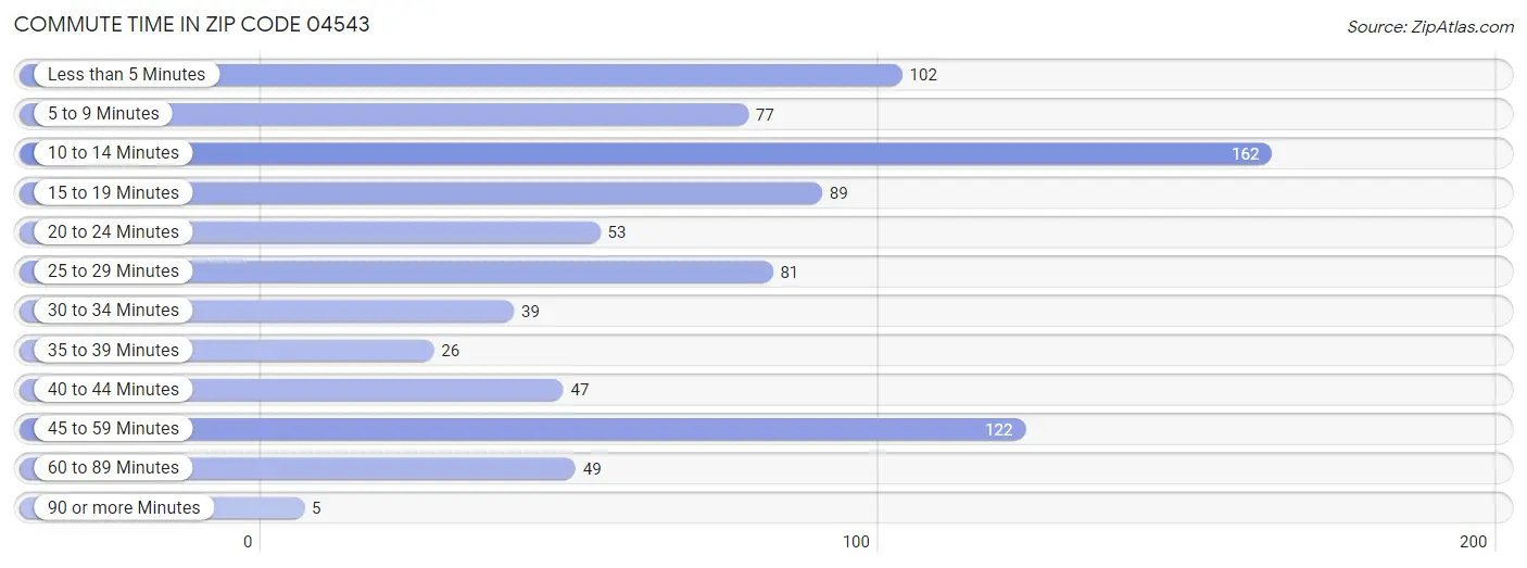 Commute Time in Zip Code 04543