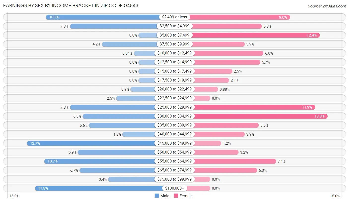 Earnings by Sex by Income Bracket in Zip Code 04543