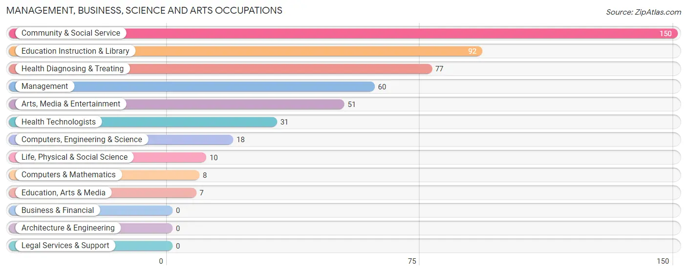 Management, Business, Science and Arts Occupations in Zip Code 04543