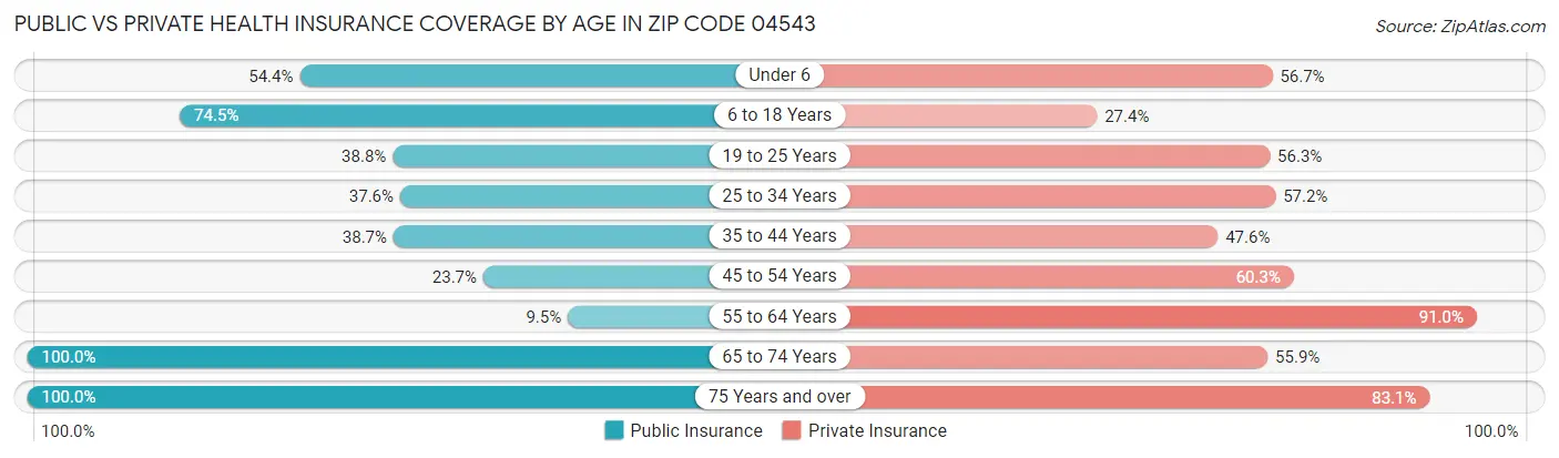 Public vs Private Health Insurance Coverage by Age in Zip Code 04543
