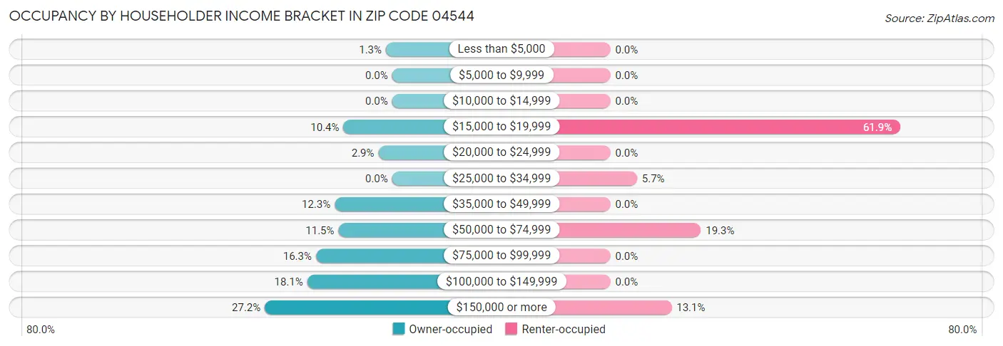 Occupancy by Householder Income Bracket in Zip Code 04544