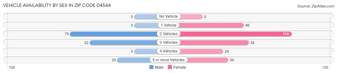 Vehicle Availability by Sex in Zip Code 04544