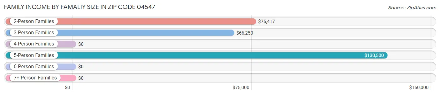 Family Income by Famaliy Size in Zip Code 04547