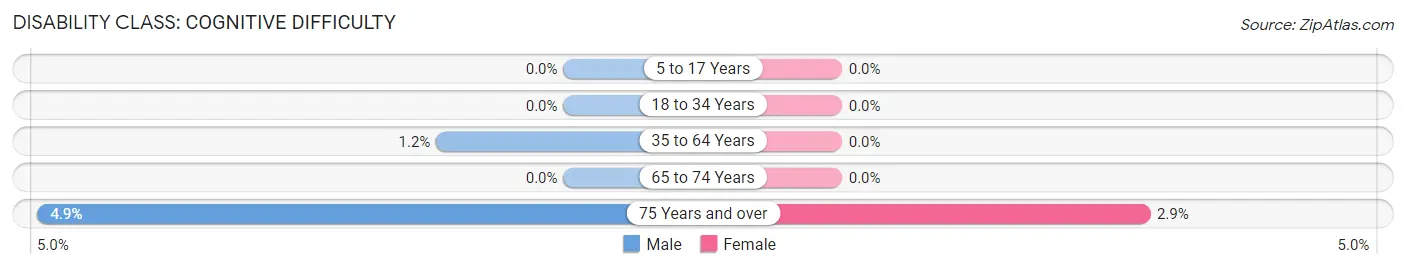 Disability in Zip Code 04548: <span>Cognitive Difficulty</span>