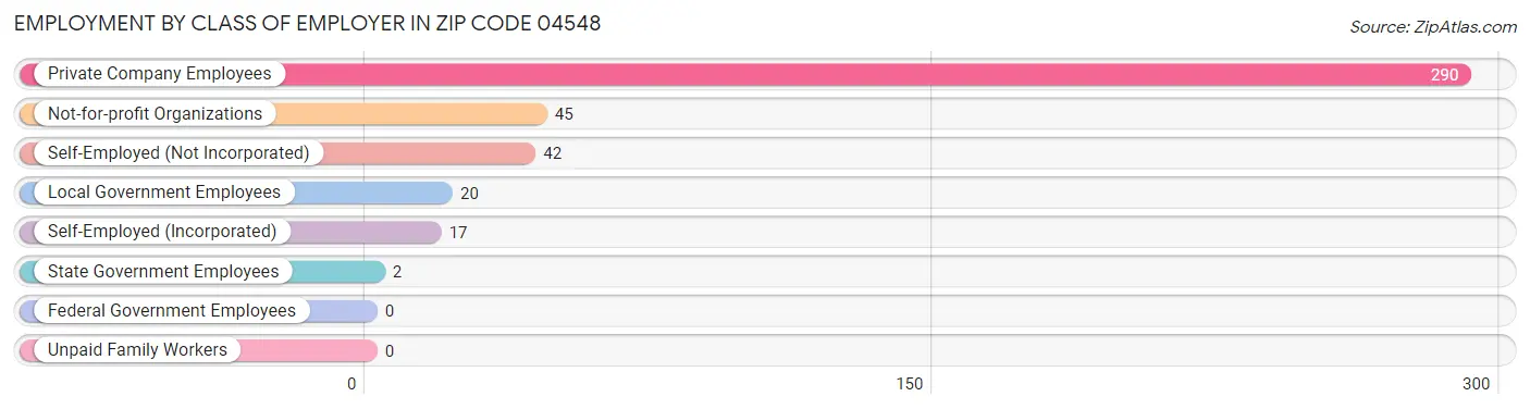 Employment by Class of Employer in Zip Code 04548