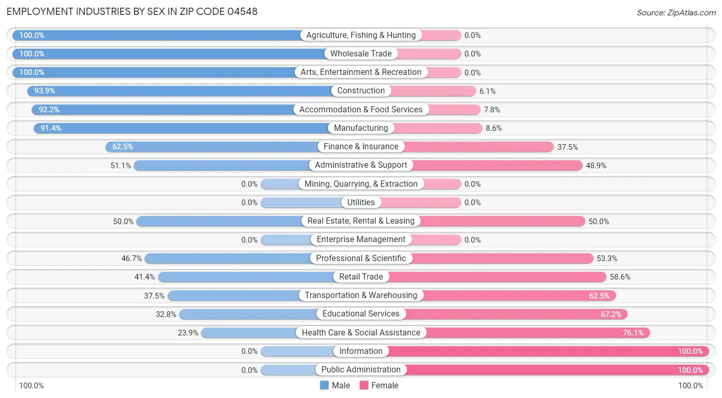 Employment Industries by Sex in Zip Code 04548