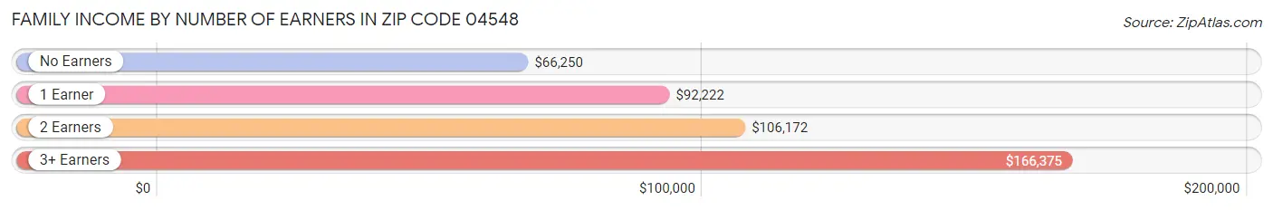 Family Income by Number of Earners in Zip Code 04548