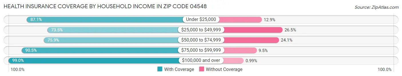 Health Insurance Coverage by Household Income in Zip Code 04548