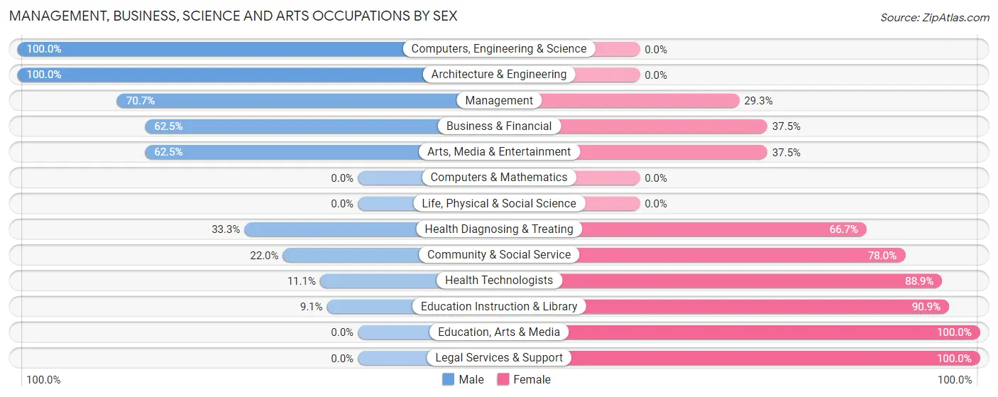 Management, Business, Science and Arts Occupations by Sex in Zip Code 04548