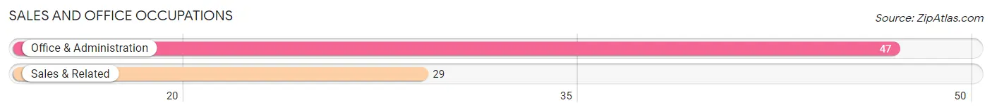 Sales and Office Occupations in Zip Code 04548