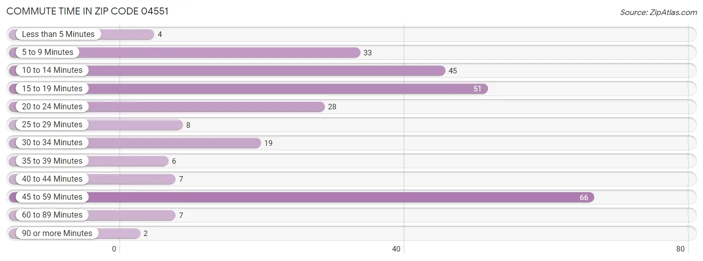 Commute Time in Zip Code 04551