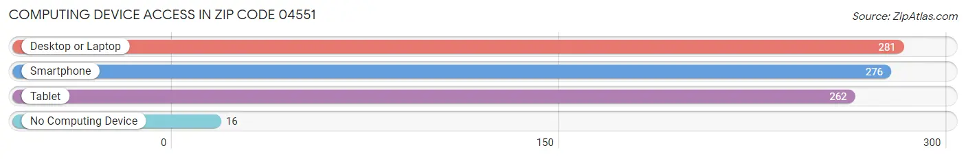 Computing Device Access in Zip Code 04551
