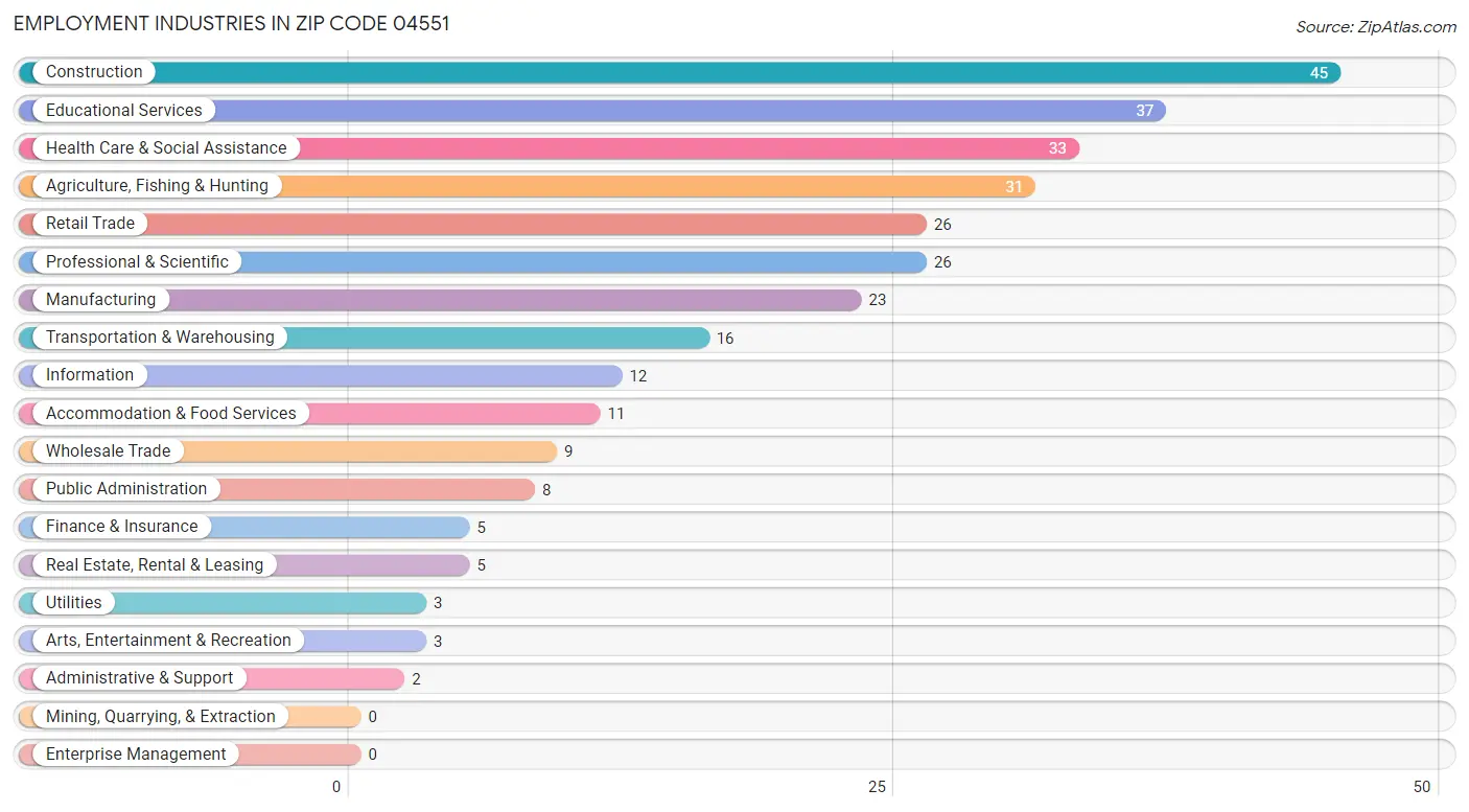 Employment Industries in Zip Code 04551