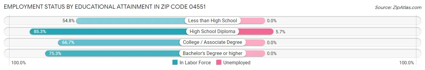 Employment Status by Educational Attainment in Zip Code 04551