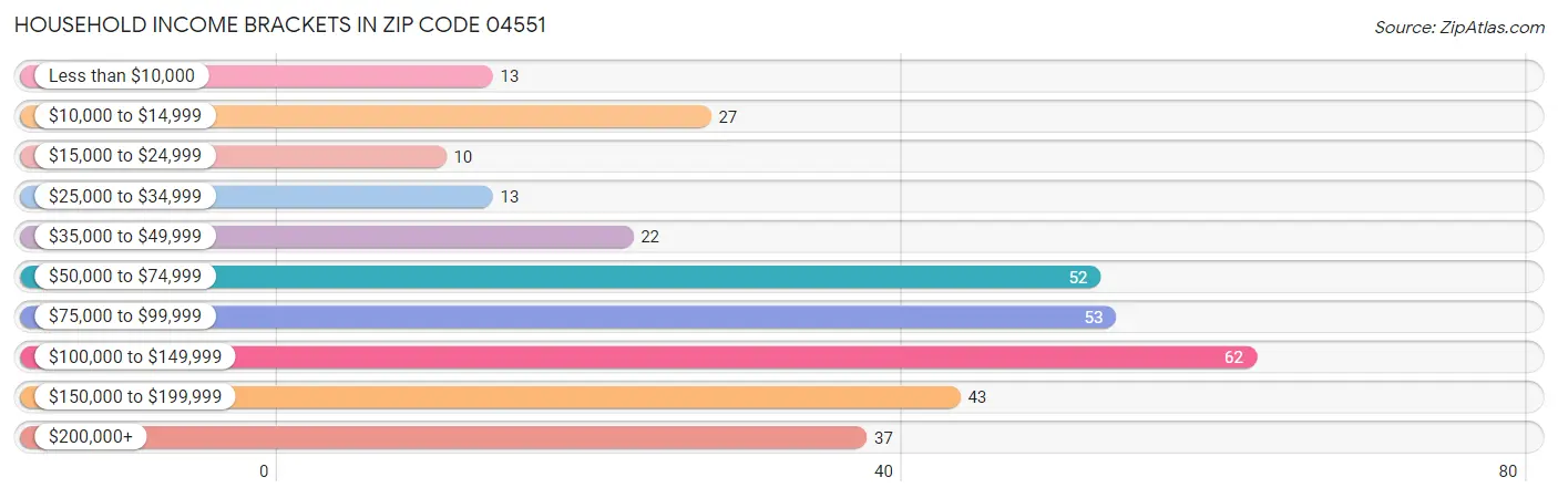 Household Income Brackets in Zip Code 04551