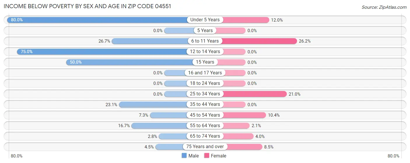 Income Below Poverty by Sex and Age in Zip Code 04551