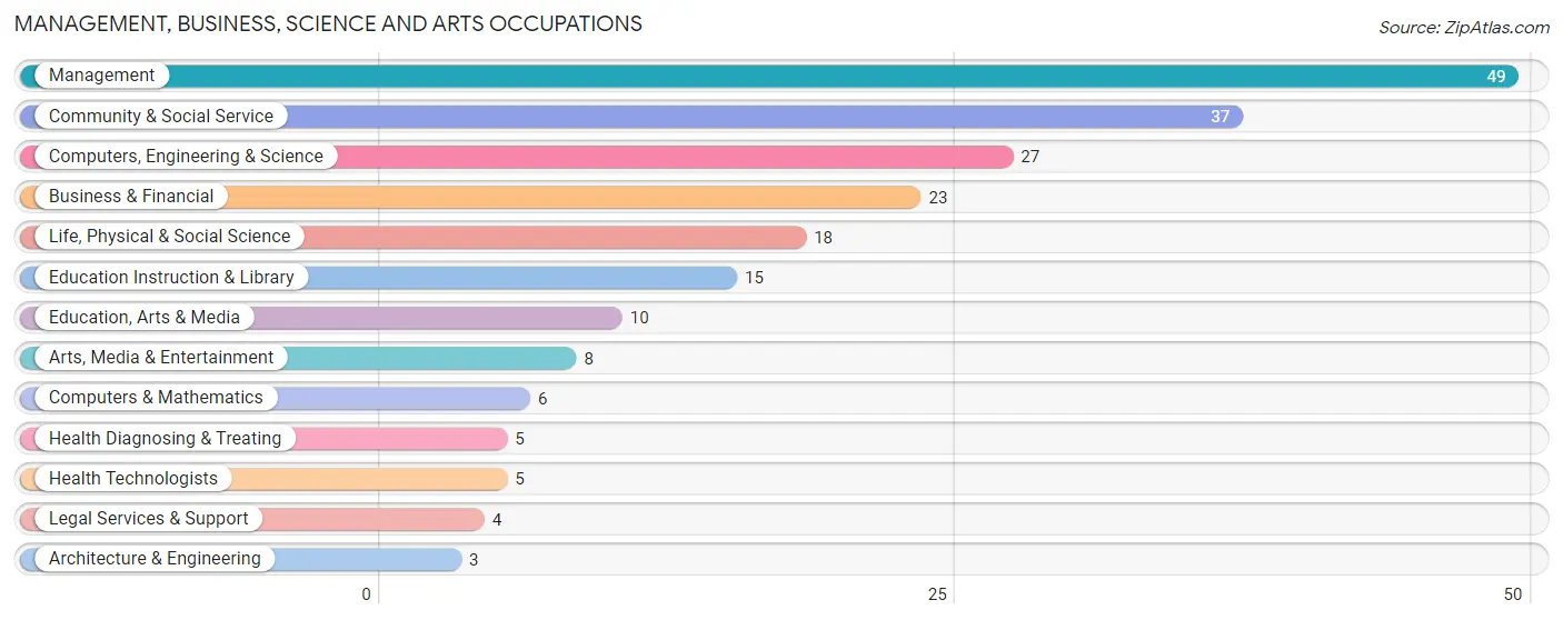 Management, Business, Science and Arts Occupations in Zip Code 04551