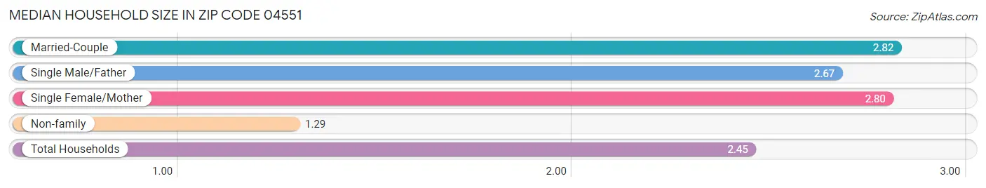 Median Household Size in Zip Code 04551