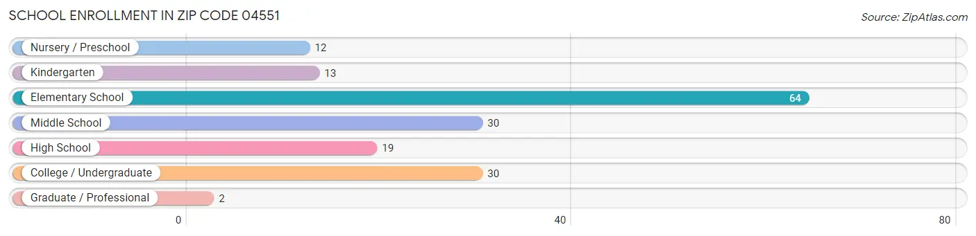 School Enrollment in Zip Code 04551