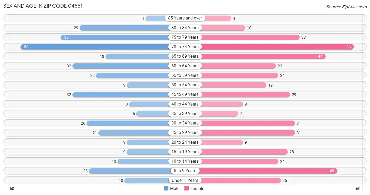 Sex and Age in Zip Code 04551