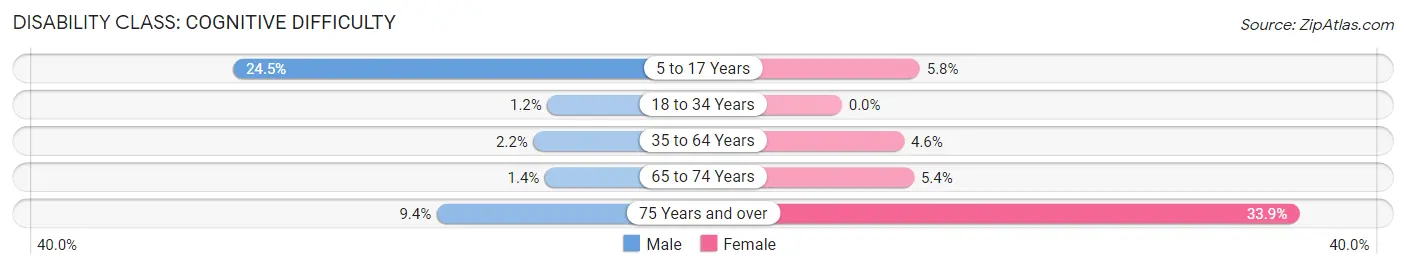 Disability in Zip Code 04553: <span>Cognitive Difficulty</span>