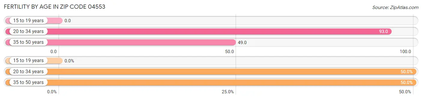 Female Fertility by Age in Zip Code 04553