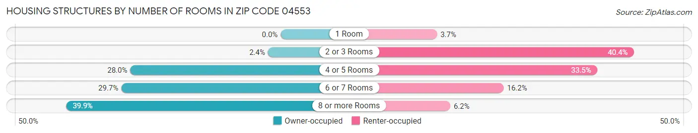 Housing Structures by Number of Rooms in Zip Code 04553