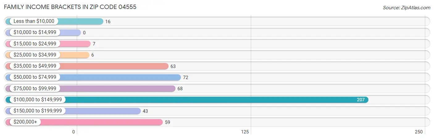 Family Income Brackets in Zip Code 04555
