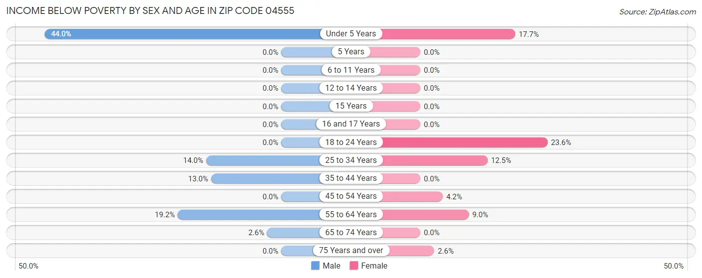 Income Below Poverty by Sex and Age in Zip Code 04555