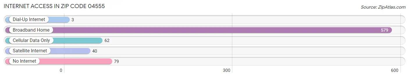 Internet Access in Zip Code 04555