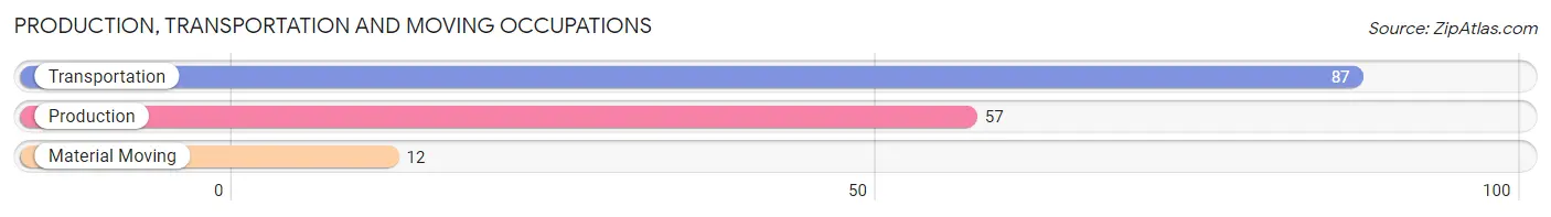 Production, Transportation and Moving Occupations in Zip Code 04555