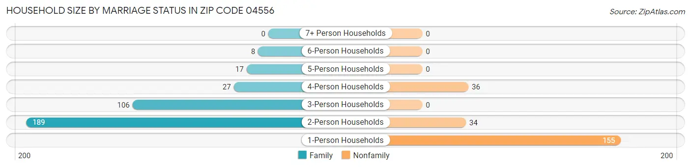 Household Size by Marriage Status in Zip Code 04556