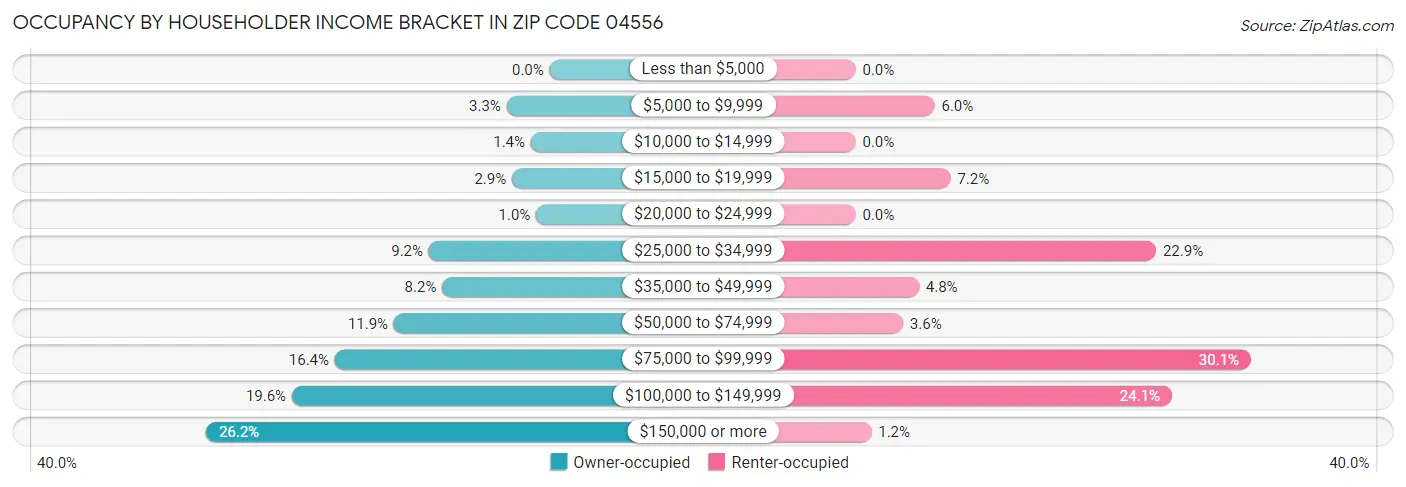 Occupancy by Householder Income Bracket in Zip Code 04556