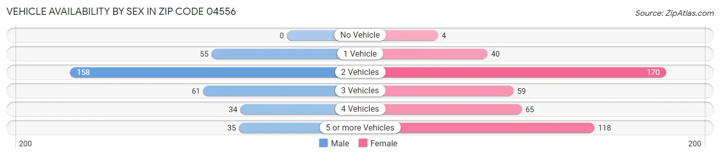 Vehicle Availability by Sex in Zip Code 04556