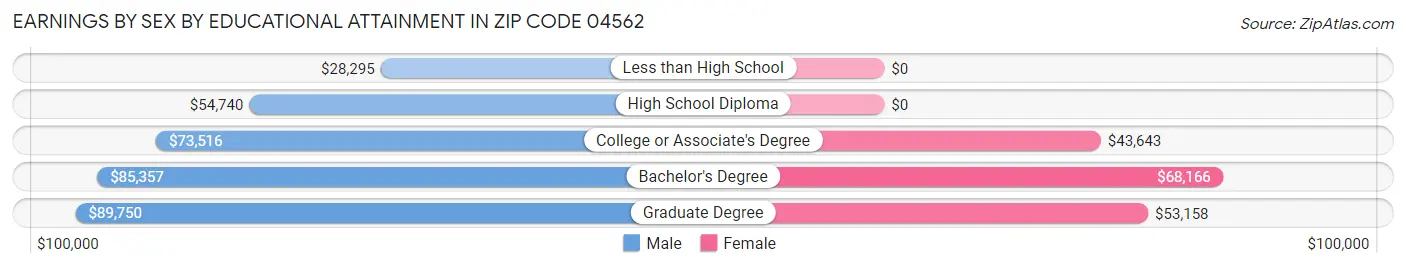 Earnings by Sex by Educational Attainment in Zip Code 04562