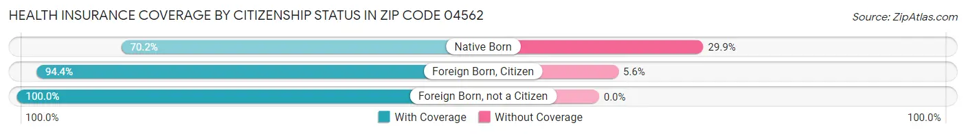 Health Insurance Coverage by Citizenship Status in Zip Code 04562
