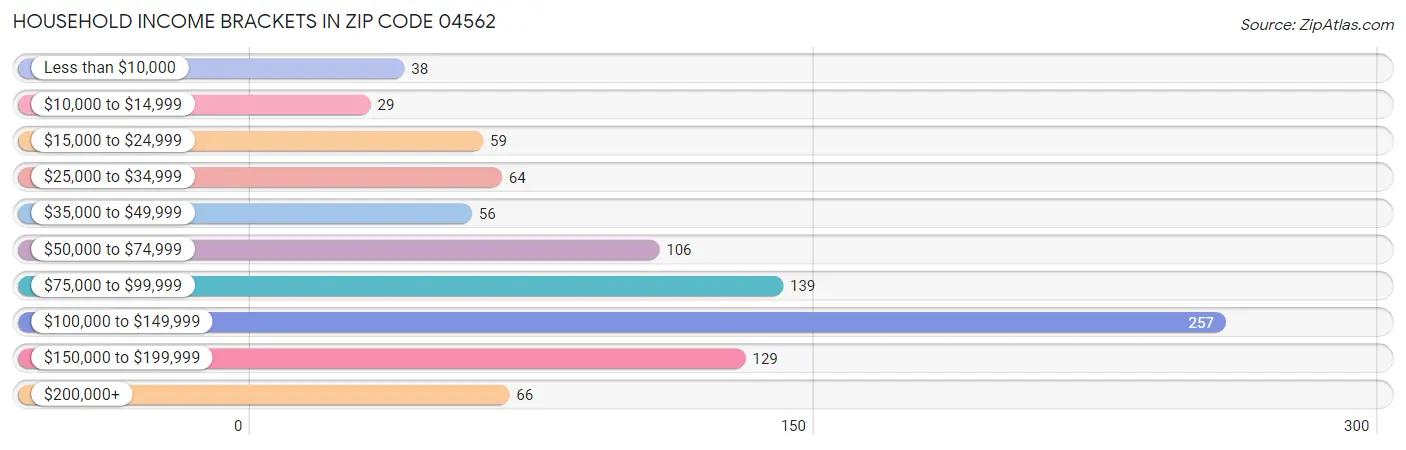 Household Income Brackets in Zip Code 04562