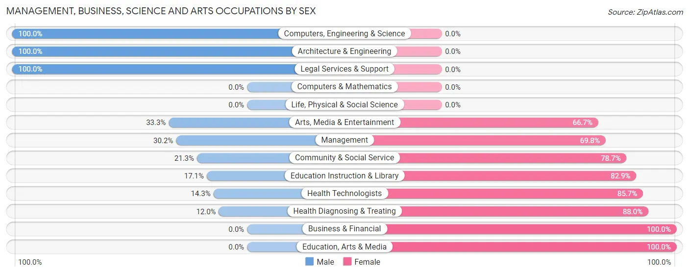 Management, Business, Science and Arts Occupations by Sex in Zip Code 04562