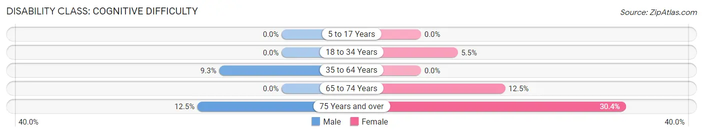 Disability in Zip Code 04568: <span>Cognitive Difficulty</span>