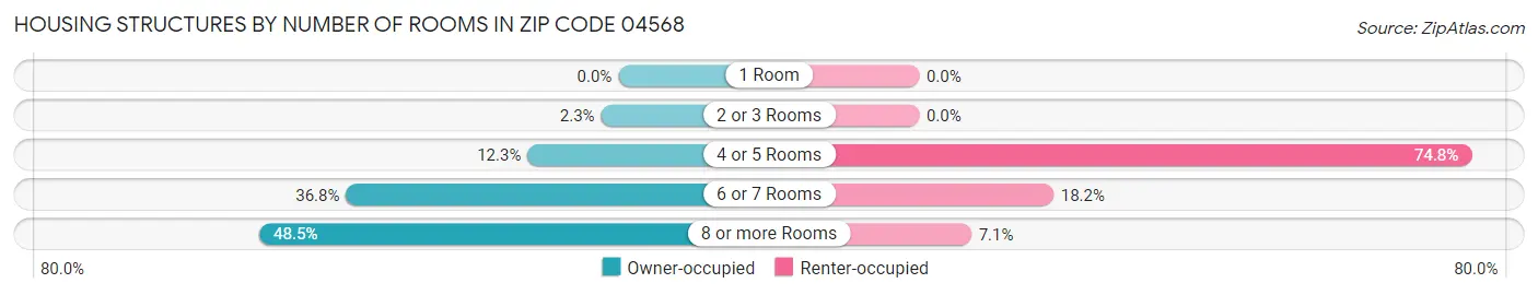 Housing Structures by Number of Rooms in Zip Code 04568