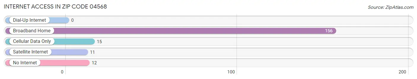 Internet Access in Zip Code 04568