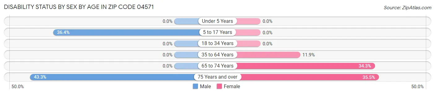 Disability Status by Sex by Age in Zip Code 04571