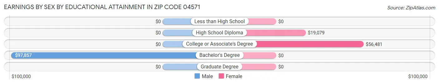 Earnings by Sex by Educational Attainment in Zip Code 04571