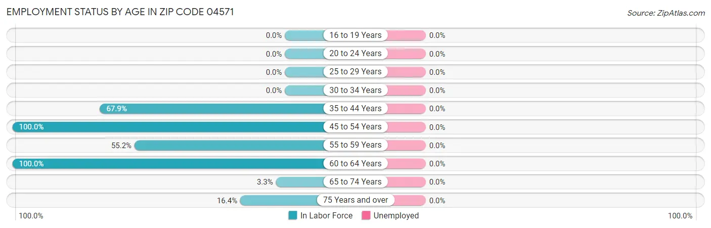 Employment Status by Age in Zip Code 04571