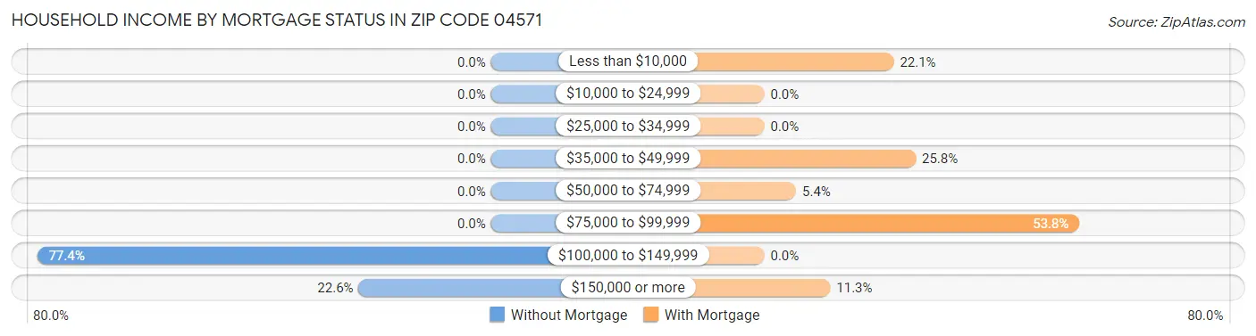 Household Income by Mortgage Status in Zip Code 04571