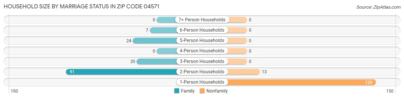 Household Size by Marriage Status in Zip Code 04571