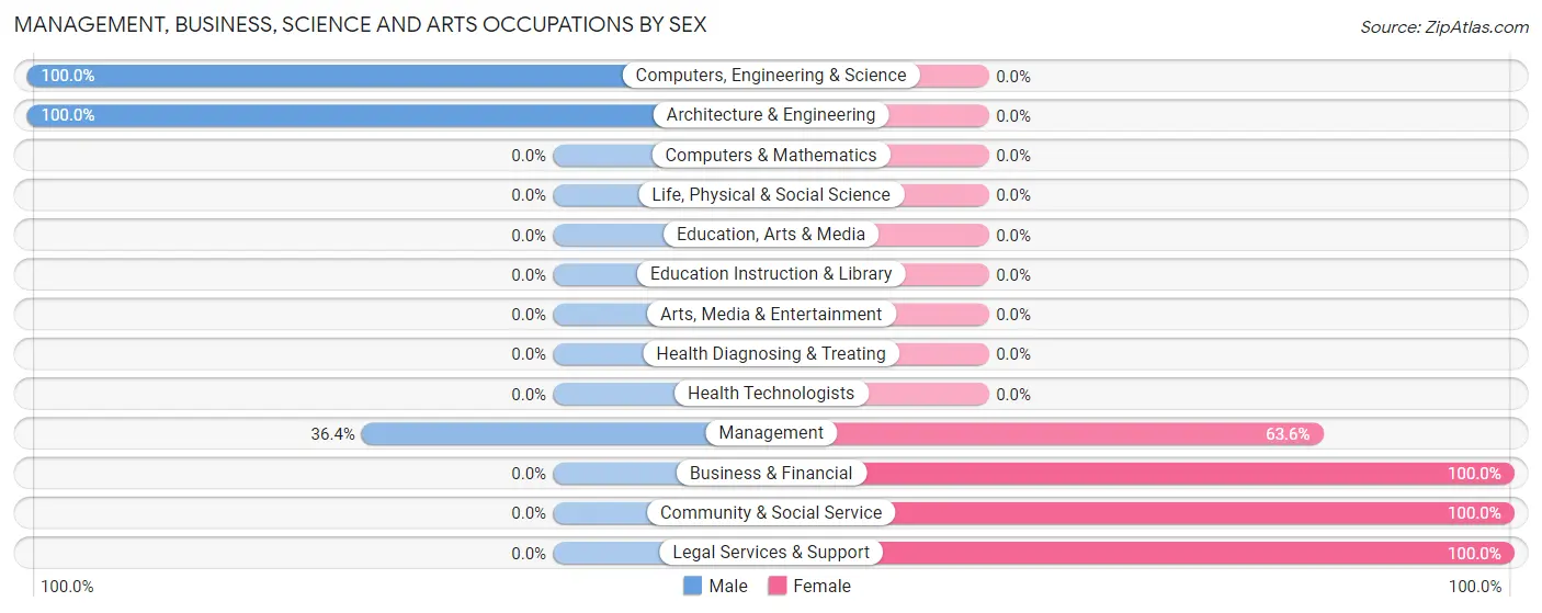 Management, Business, Science and Arts Occupations by Sex in Zip Code 04571